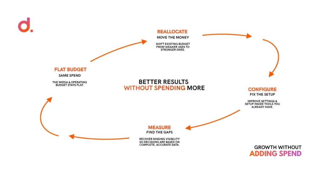 A clean infographic uses orange arrows to link flat budgets, reallocation, configuration, and measurement, improving results without extra spending.