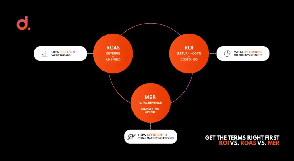 Black infographic links orange ROAS, ROI, and MER circles in a cycle, with white labels explaining each marketing metric and urging clear terminology.