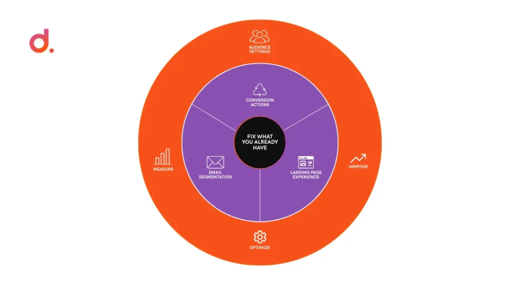 Marketing cycle infographic links acquire, measure, improve, and optimize with conversion actions, email segmentation, and landing-page experience.