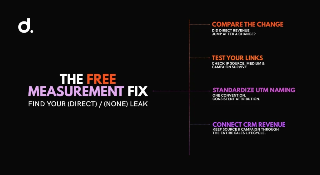 Black infographic with a white “d.” logo and “The Free Measurement Fix” headline, promoting fixes for revenue tracking, links, UTM naming, and CRM.