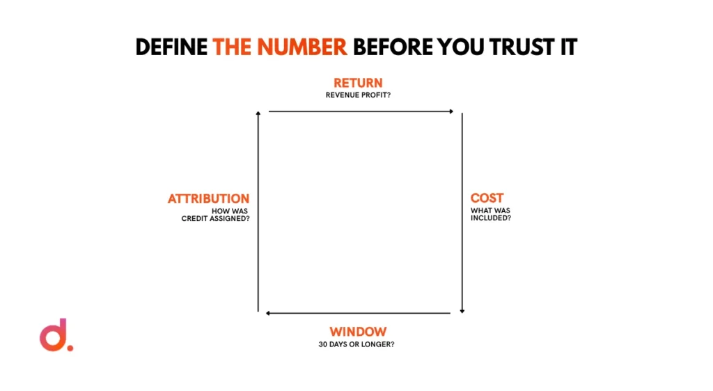 Marketing infographic: “Define the number before you trust it.” A simple diagram labels return, attribution, cost, and a 30-day-or-longer window.