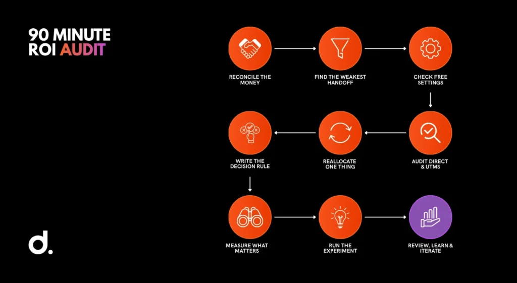 Black “90 Minute ROI Audit” infographic: arrows link nine orange circles outlining a practical workflow from reconciling money to testing and review.